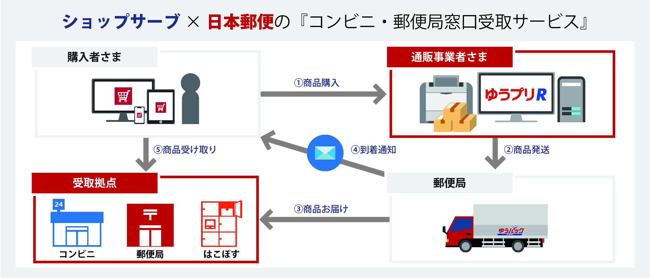 ショップサーブ×日本郵便の「コンビニ・郵便局窓口受取サービス」