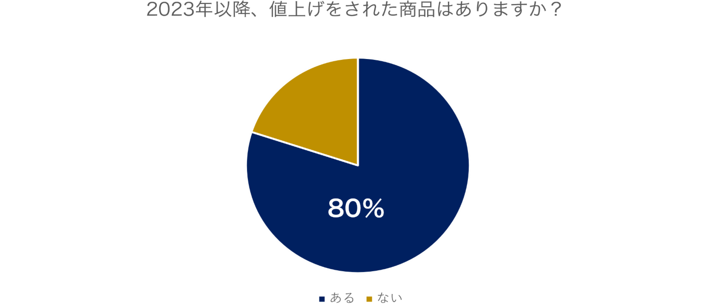 2023年以降、値上げした商品の回答グラフ