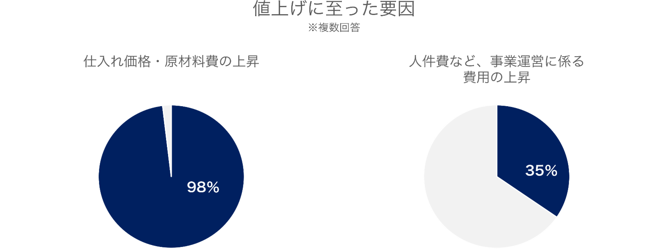 値上げに至った要因グラフ