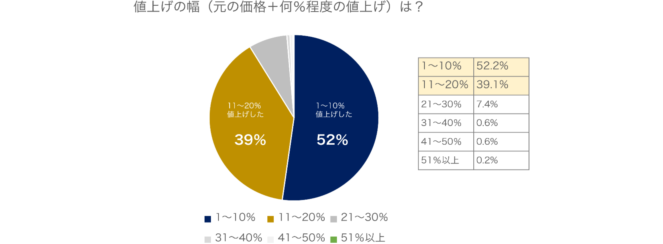 値上げの幅グラフ