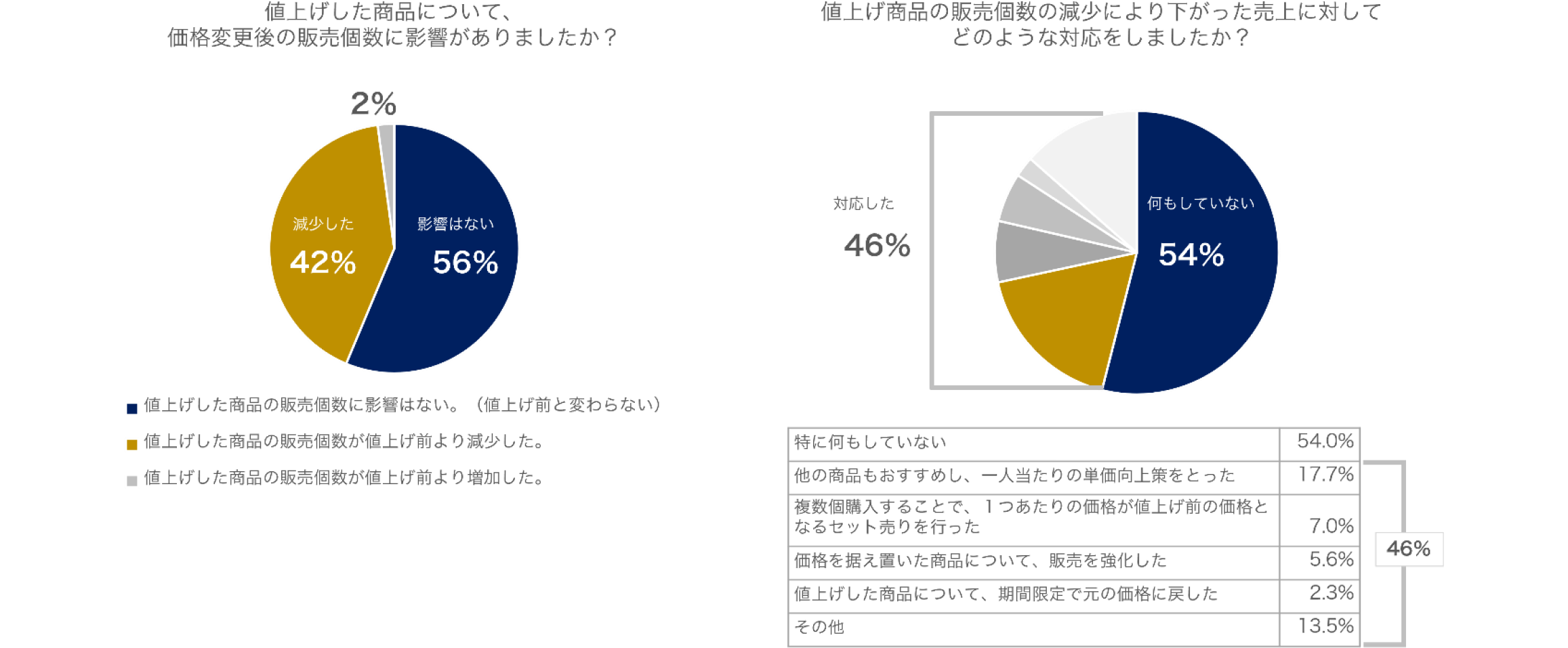 値上げ後影響のグラフ