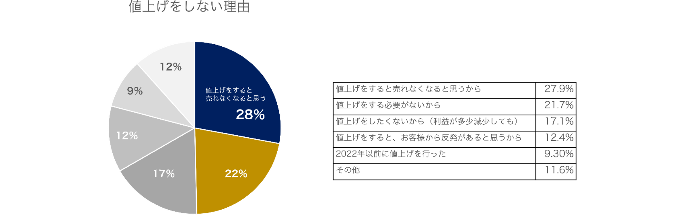 値上げをしない理由グラフ