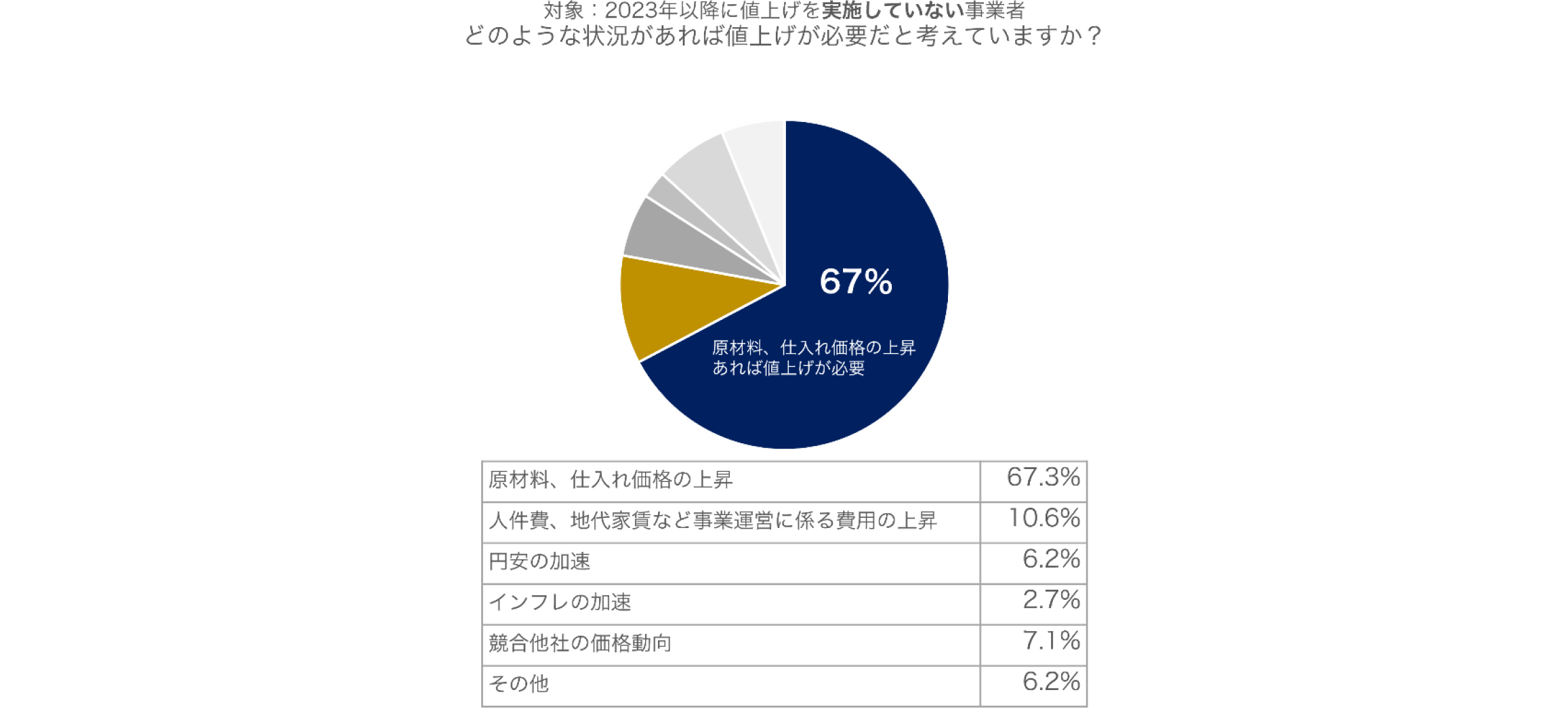 値上げが必要と思われる状況グラフ