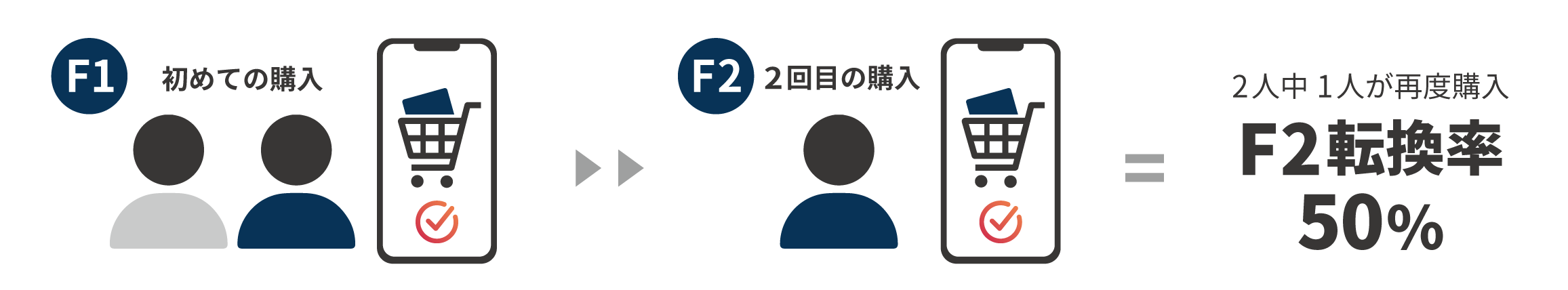 F2転換率の図