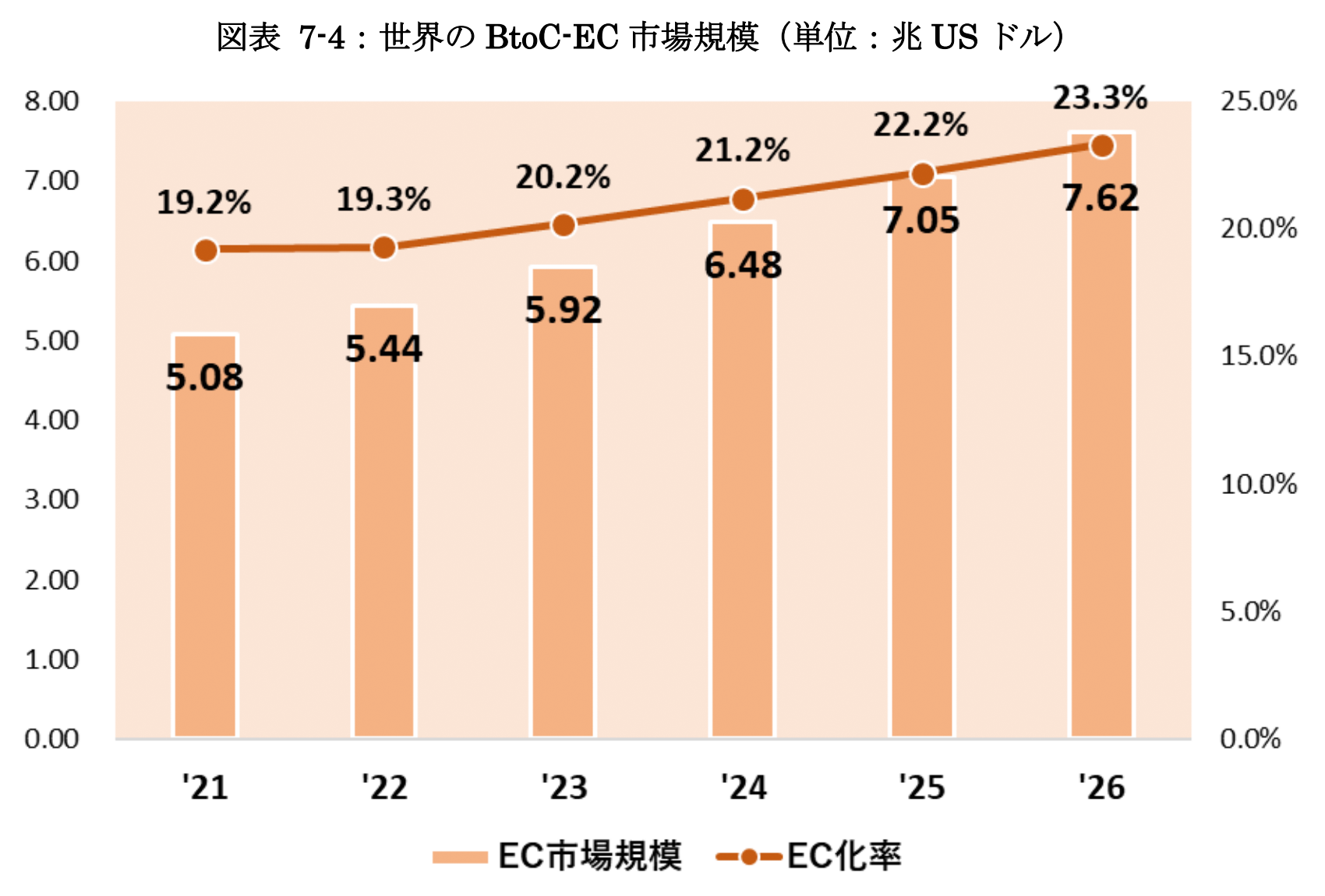 世界のBtoC-EC市場規模図