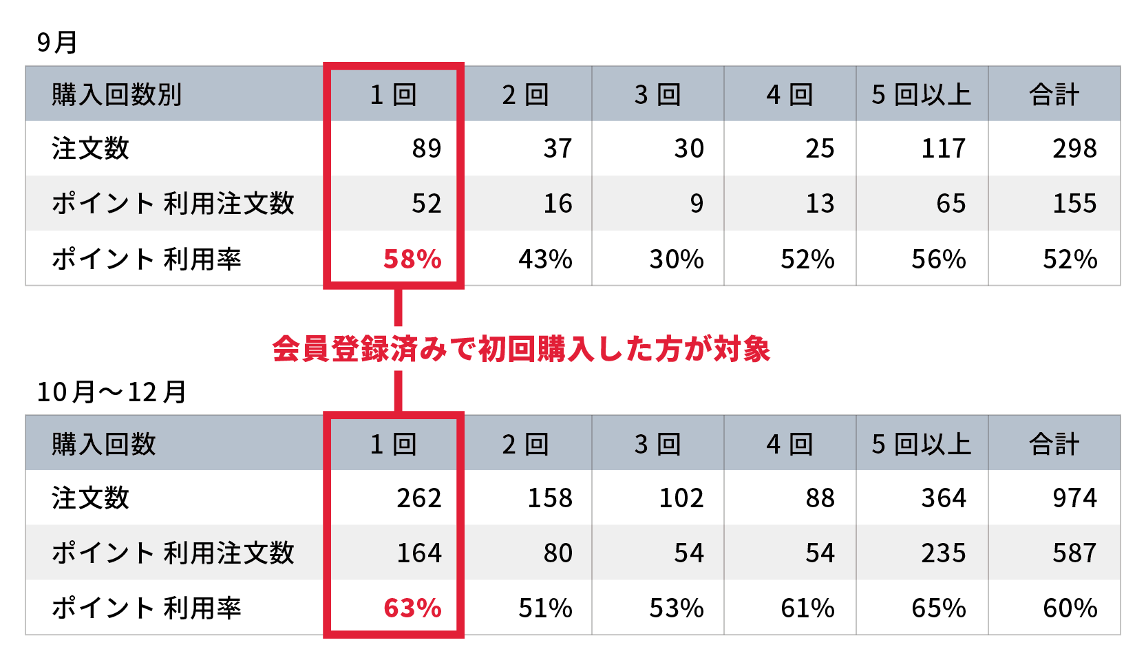 会員登録後ポイントが付与されてからの購入回数の図