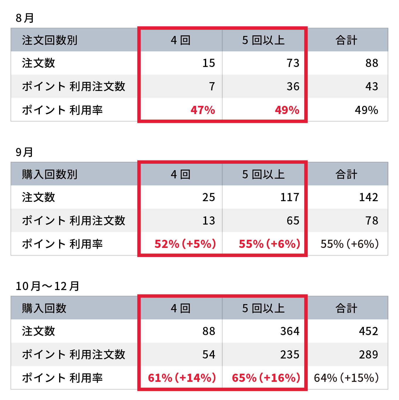 次はポイント利用率の図