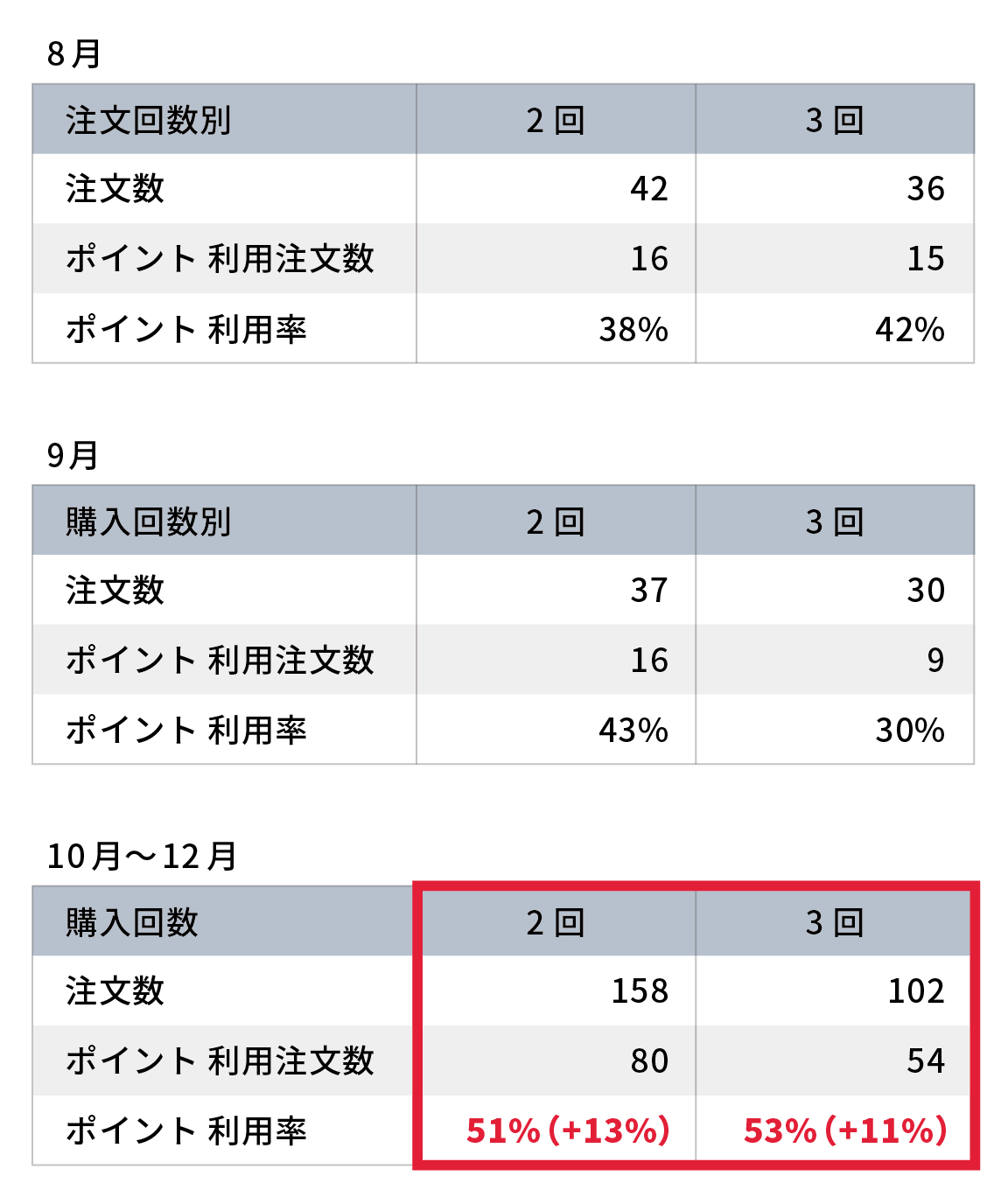 購入回数が少ない場合の図