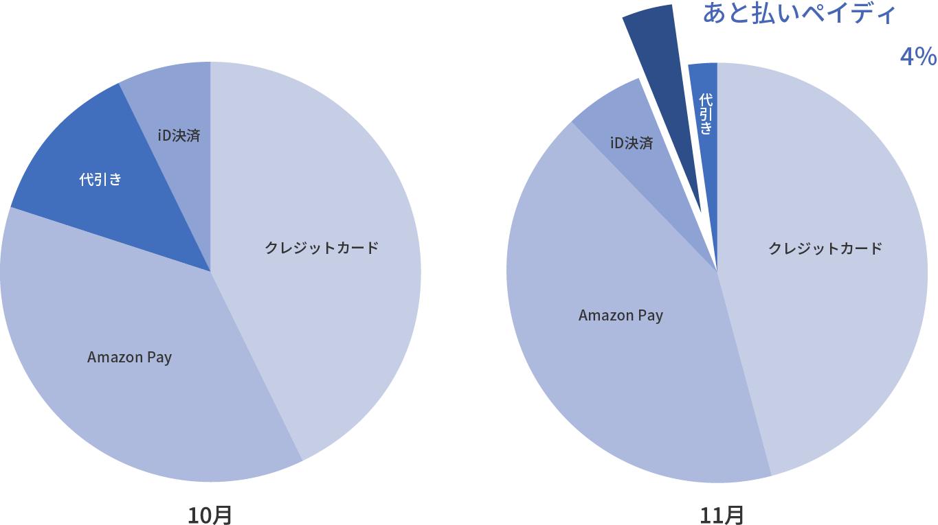 あと払いペイディ導入前後の決済別売上構成比(金額)の円グラフ