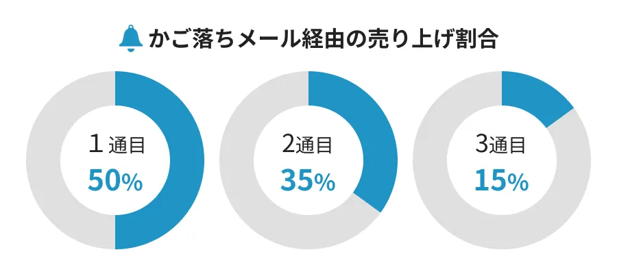 かご落ちメール