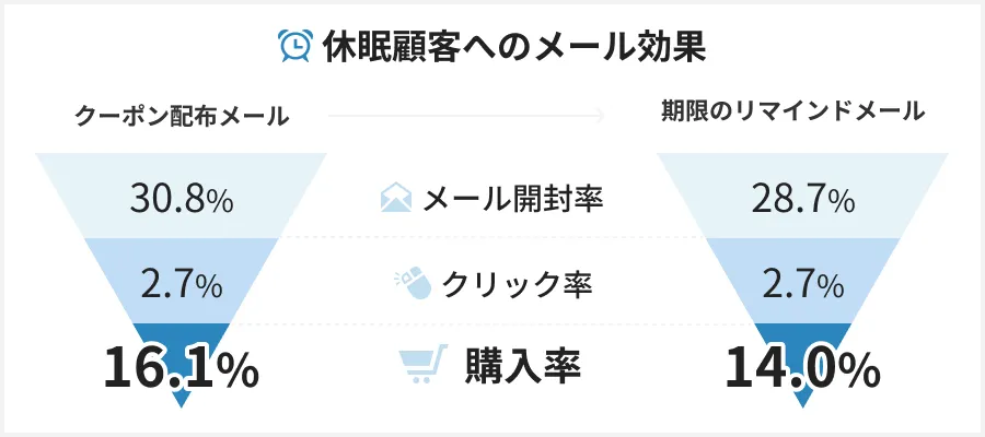 休眠顧客掘り起こしメール
