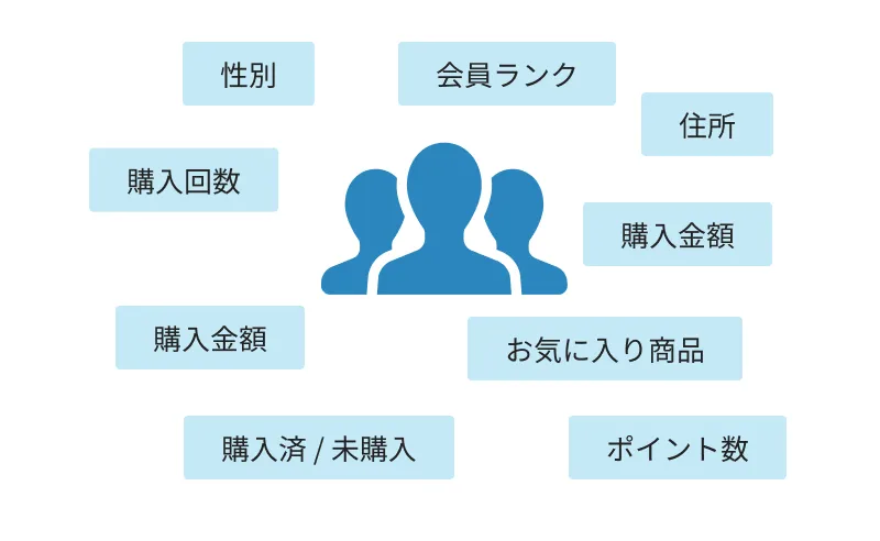 <span>顧客台帳からセグメントして</span><span>配信リストを作成</span>