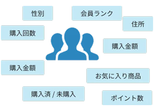 配信する顧客を決定