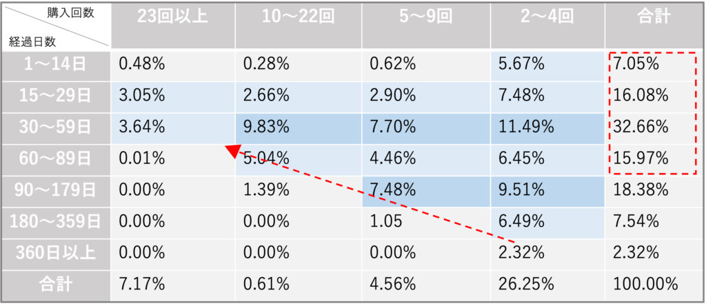 購入回数が増えるほど、次の再購入までの間隔が短くなることが分かる分析結果