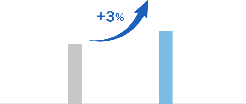 店舗受け取りで売り上げが3％UPした事例