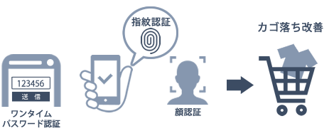 高度な認証方式に対応