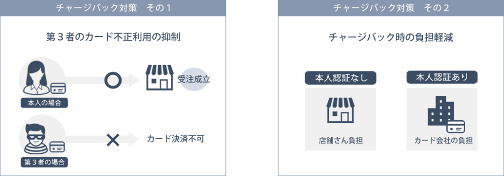 チャージバック対策