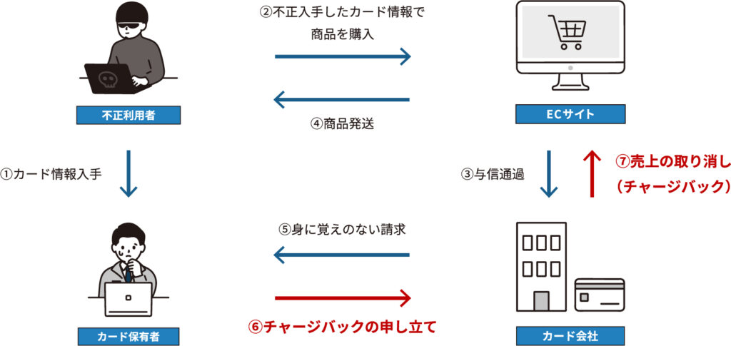 クレジットカードの不正利用が原因のチャージバックの流れ