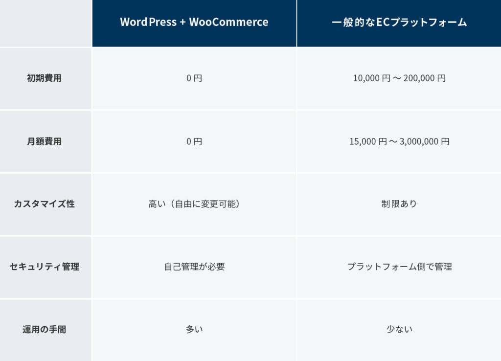 他のECプラットフォームとの違い