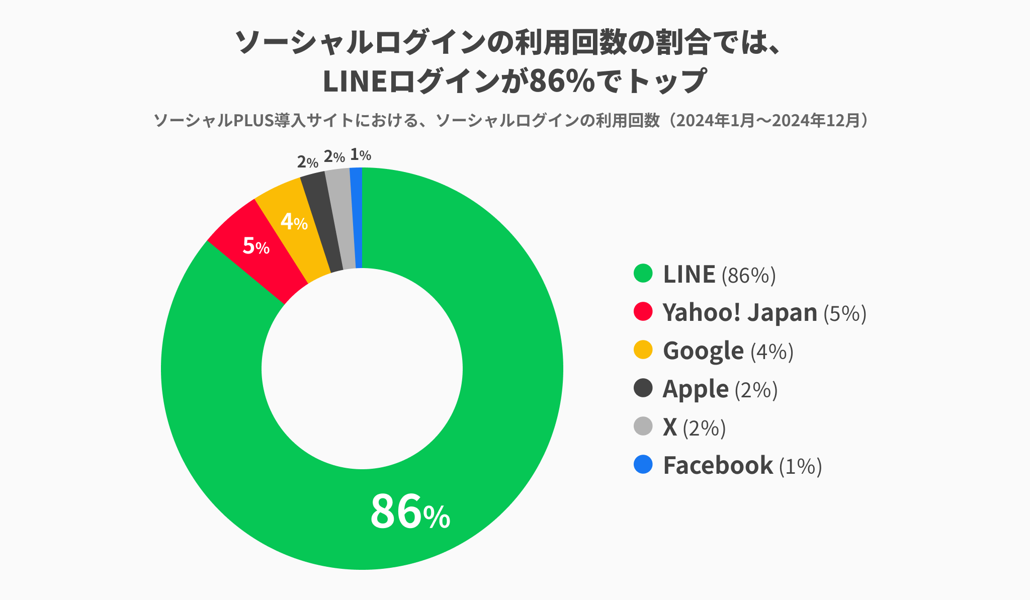 ソーシャルログイン利用回数の割合（2024年1月～2024年12月）