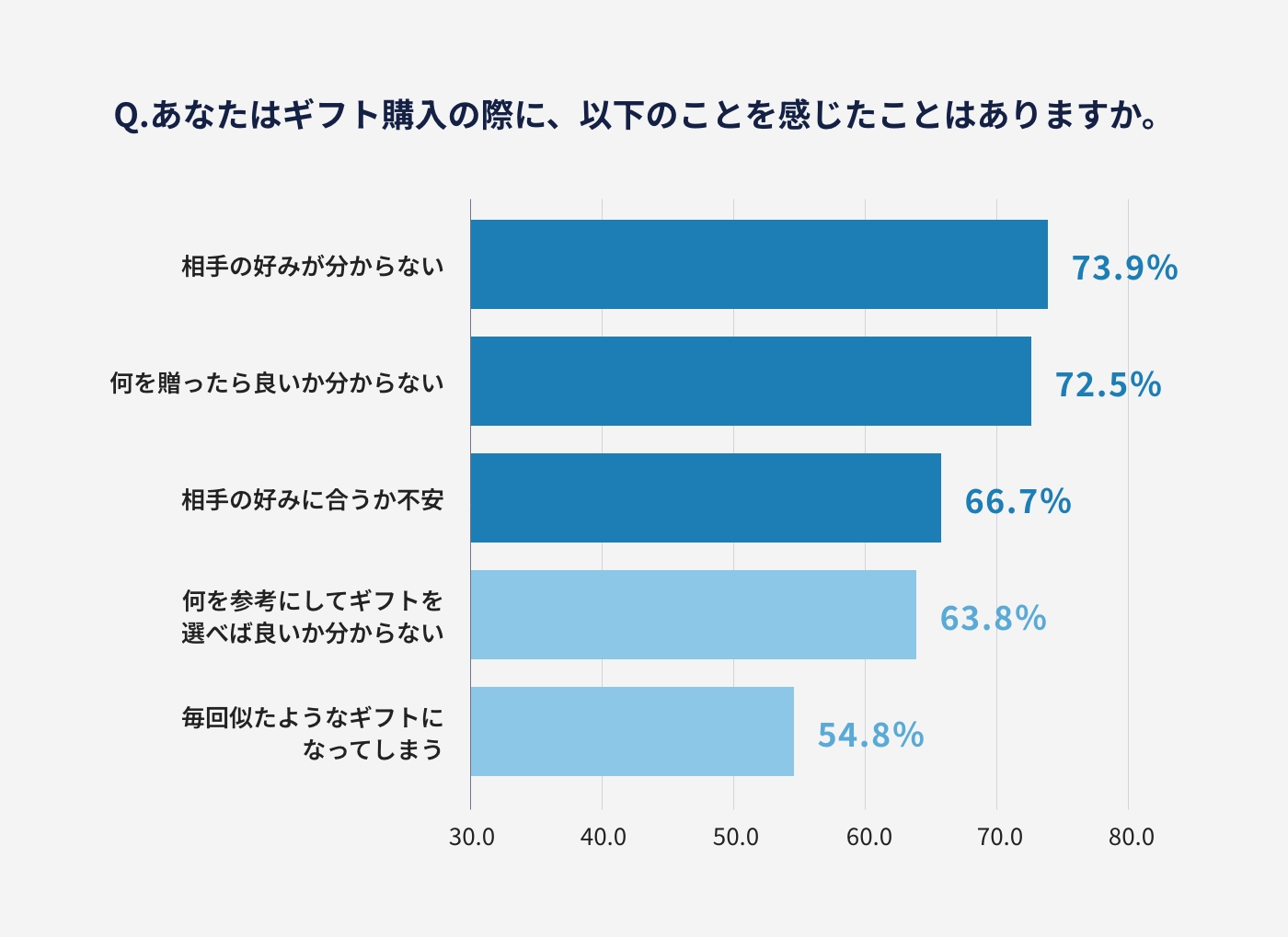 eギフト購入aアンケート