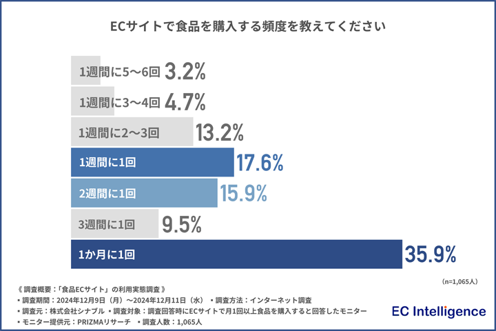 ECサイトで食品を購入する頻度のグラフ