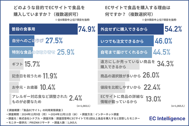 ECサイトで食品を購入する目的と理由のグラフ