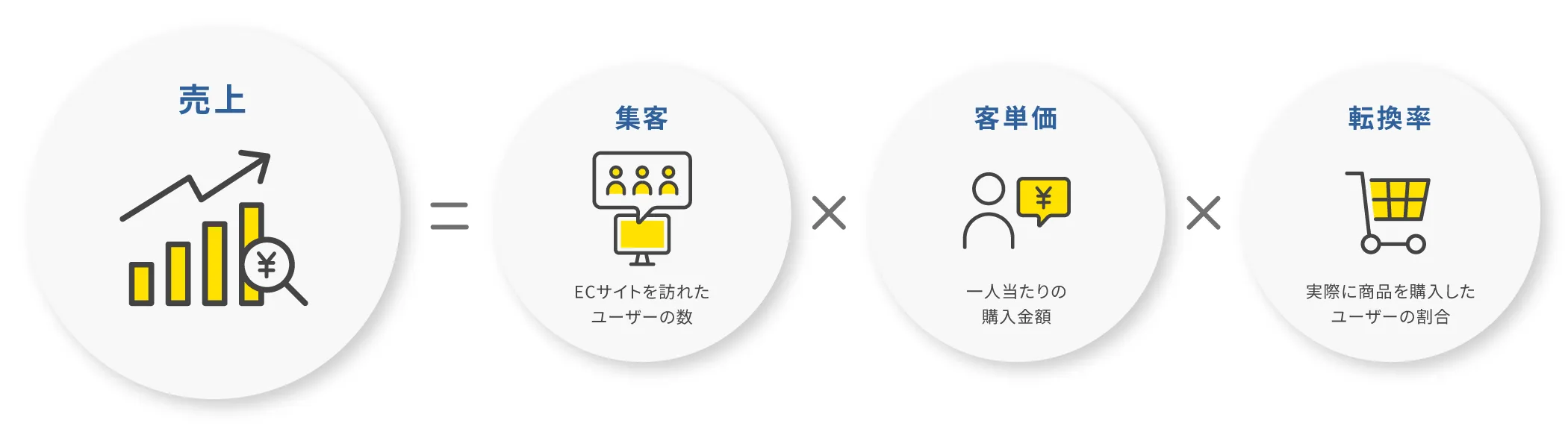 ネットショップにおける売上の基本式図