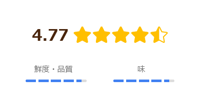 同業他社と比較して高い評価を獲得