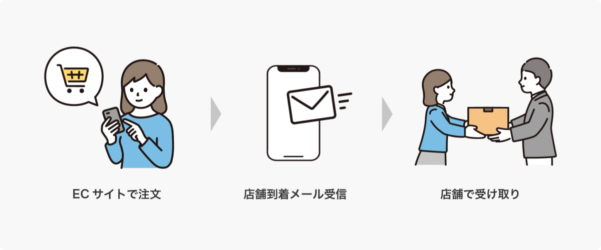 店舗受け取りの流れ