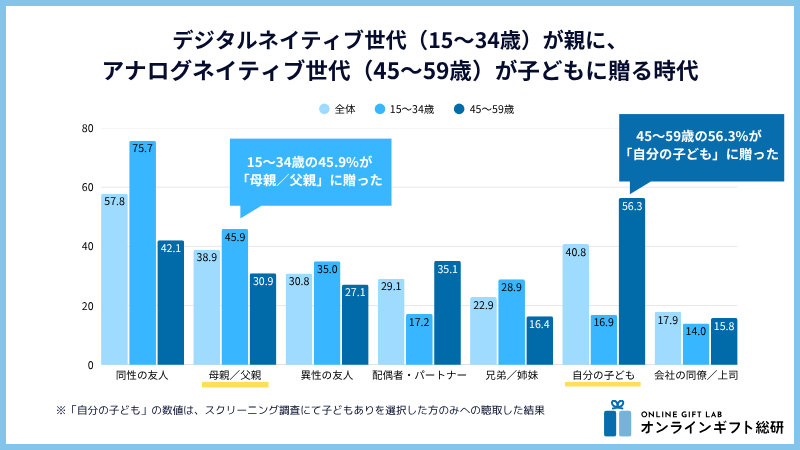 デジタルネイティブ世代が親に、アナログネイティブ世代が子どもに贈る時代 グラフ図